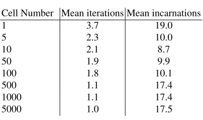 Table 2. Cell behaviour statistics.