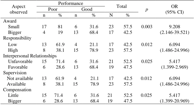 Table 2 Correlation between Aspects Observed and Performance of Recorder Workers at State Hospitals Bukittinggi  