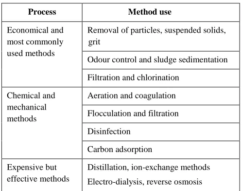 Table 1  Commonly Used Water Purification Methods 