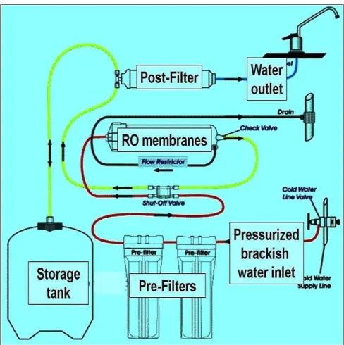 Figure 2: Basic components of reverse osmosis. 