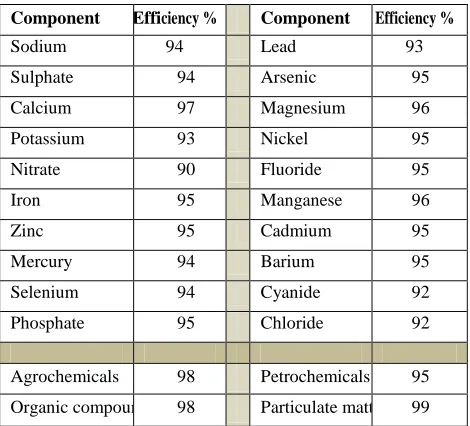 Table 2  Average Purification Efficiency of RO Membranes*