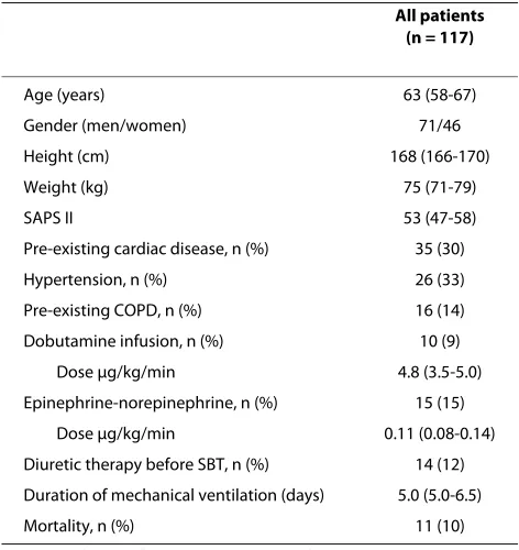 Table 1: Characteristics of the study population