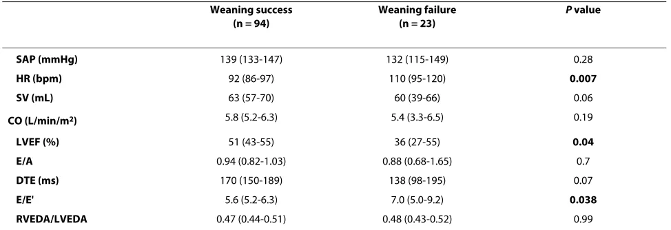 Table 4: Patients' characteristics prior to SBT, according weaning success or failure