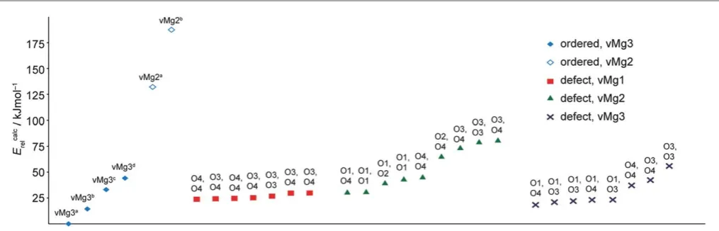 Fig. 9Calculated total energies for fully hydrated ordered model structures (represented by empty anddefect at an alternative cation site (represented by squares, triangles and crosses)