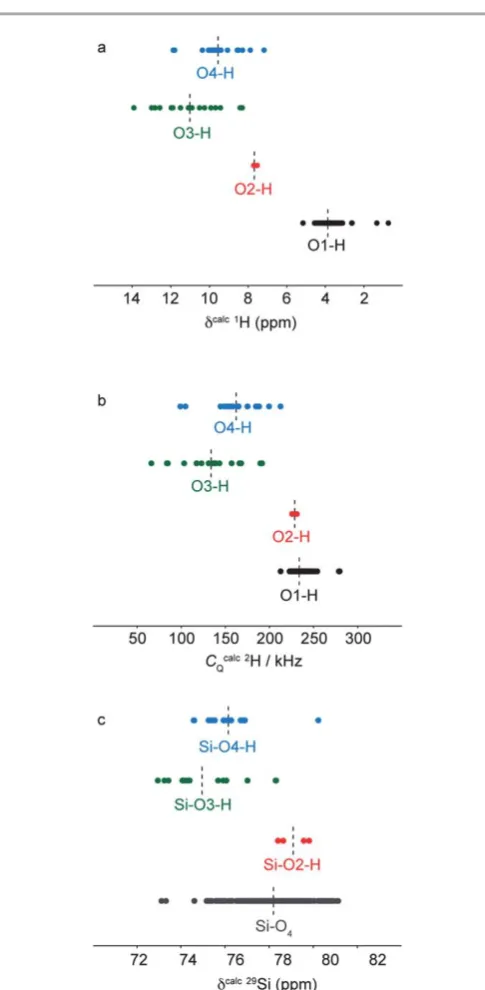 Fig. 10Calculated (a) 1H chemical shifts, (b) 2H quadrupolar coupling and (c)29Si chemical shifts for all H and Si sites in the ordered and defect-containingmodel structures, grouped by local bonding environment