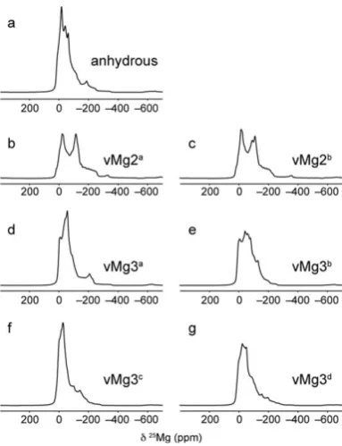 Fig. 5Simulated 25Mg (20.0 T) MAS NMR spectra for (a) anhydrous wadsleyiteand (b–g) fully hydrated ordered model structures for hydrous wadsleyite basedon calculated NMR parameters