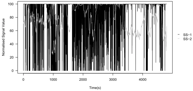 Fig. 7 Line graph of the PAMP (PAMP-1, PAMP-2) signals which constitute the AN (active normal) dataset.