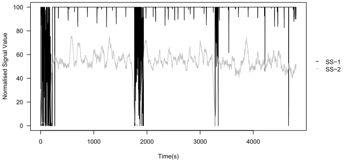 Fig. 10 Line graph of the PAMP (PAMP-1, PAMP-2) signals which constitute the PN (passive normal) dataset.