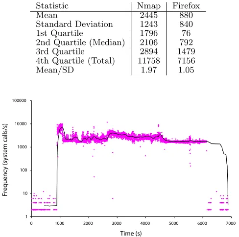 Table 4 Summary statistics of the frequency of system calls for the nmap and ﬁrefox processes.