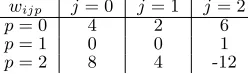Table 7 Weights used for signal processing, where j represents the input signal category, i represents aninstance of a signal within signal category j and p is the corresponding output signal.