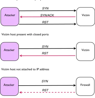 Fig. 1 The TCP/IP packet ﬂow for SYN scans under various conditions.