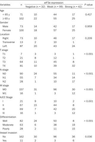 Table 3. Associations of eIF3e expression with clinicopathological features in colon cancer (n = 173)