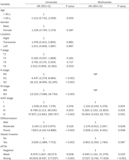 Table 5. Cox regression model analysis of overall survival (OS) in 173 colon cancer patients