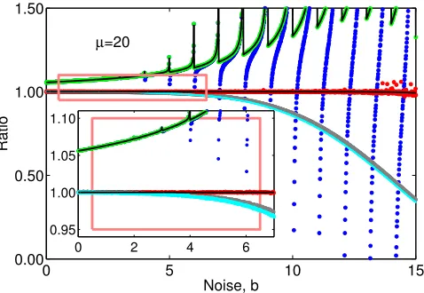 Figure 3 compares the variance ofted parameter range the variance of r0(µvar, for three different noise to signal ratios