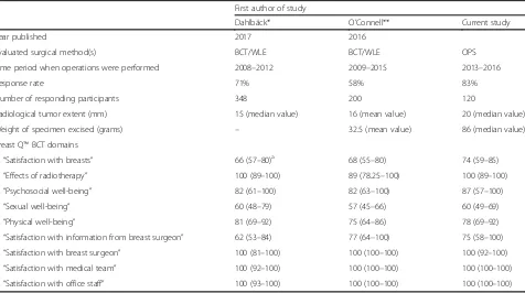 Table 7 Correlation between “Satisfaction with breast” and other BREAST-Q™ BCT domains