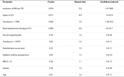 Table 4: Cox proportional hazard model for mortality