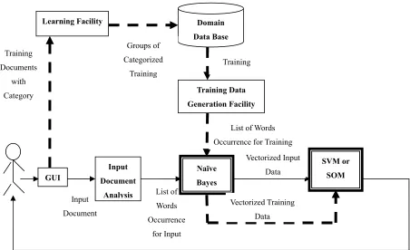 Figure 1. Block diagram of proposed hybrid classification approach. 