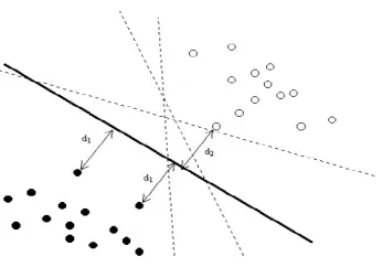 Figure 3. Optimal Separating Hyper-plane. 