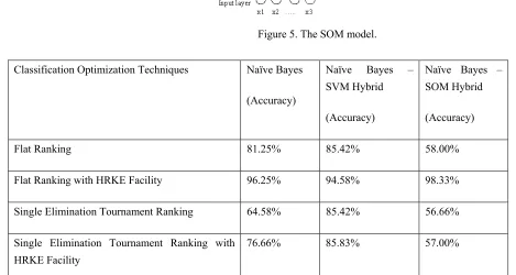 Figure 5. The SOM model. 