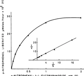 FIG. 4. Effect of varying substrate concentration (S) on the reaction rate (V) at pH 5