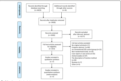 Fig. 1 Flow diagram of study selection