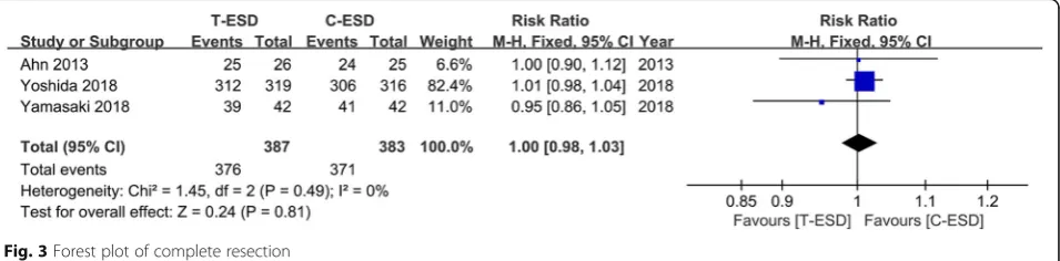 Fig. 2 Forest plot of en bloc resection