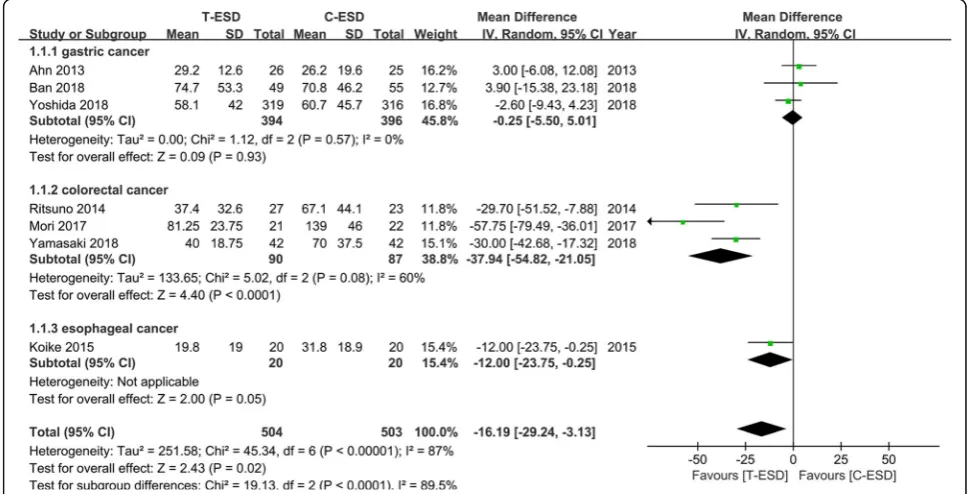 Fig. 6 Forest plot of delayed bleeding