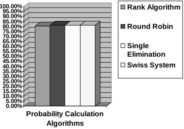 Figure 3. Comparison Chart for Performances of Different Low Error Rate Classification Methods in Experiment 1 