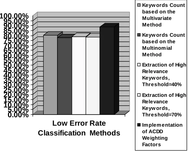 Figure 5. Comparison Chart for Performances of Different Low Error Rate Classification Methods in Experiment 2 
