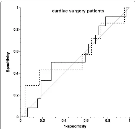 Figure 1 Receiver operating characteristic (ROC) curves for pre-diction of ≥10% increase in stroke volume by pulse-pressure vari-ation in all patients