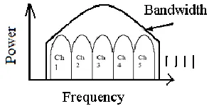 Fig 1: Frequency Band Channel [2] 