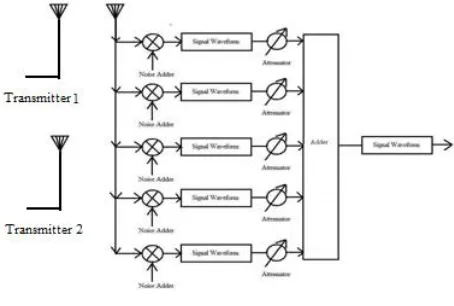 Fig. 7: Matched Filter Receiver for AWGN Channel [1] 