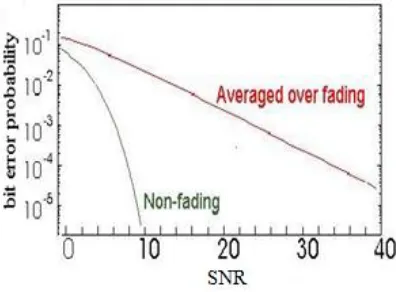 Fig. 9: Bit Error in Multipath Fading [1, 7]  