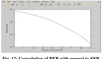 Fig. 11: Command Window for simulation of CDMA without Rake receiver 