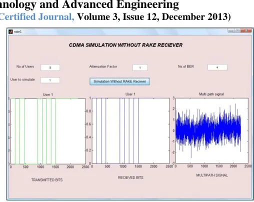 Fig. 14: GUI for CDMA simulation without RAKE when attenuation  factor is 1 