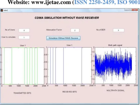 Fig. 15: GUI for CDMA simulation without RAKE when attenuation factor is 2 