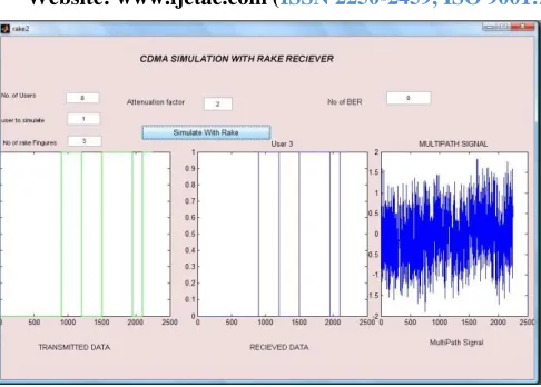 Fig. 17: GUI for CDMA simulation with RAKE when attenuation factor is 2 
