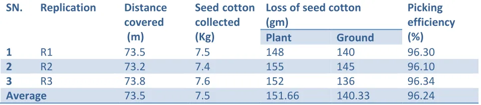 Table 3.1 – Specification of cotton plant 