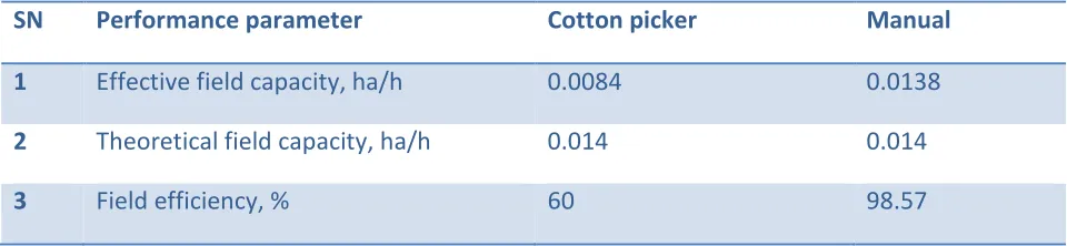 Table 3: Picking efficiency of hand picking method 