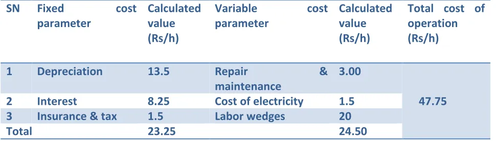 Table 6: Cost of operation by machine 