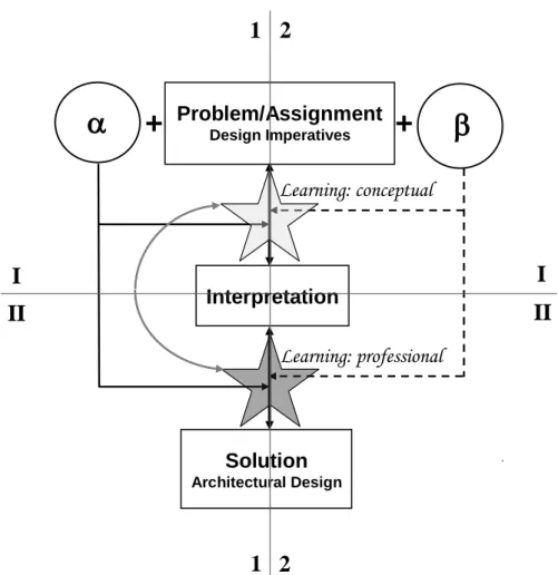 Figure 1:  Model of the design process in the studio 