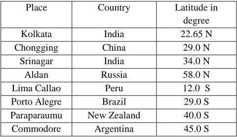 Figure 1. Variation of opacity with frequency at different locations for  January-February