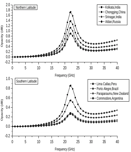 Figure 2. Variation of opacity with frequency at different locations for July-August. 