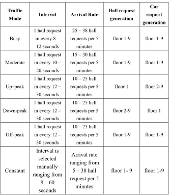 Table 2. Averages for minimizes waiting time only for 5 traffic mode 