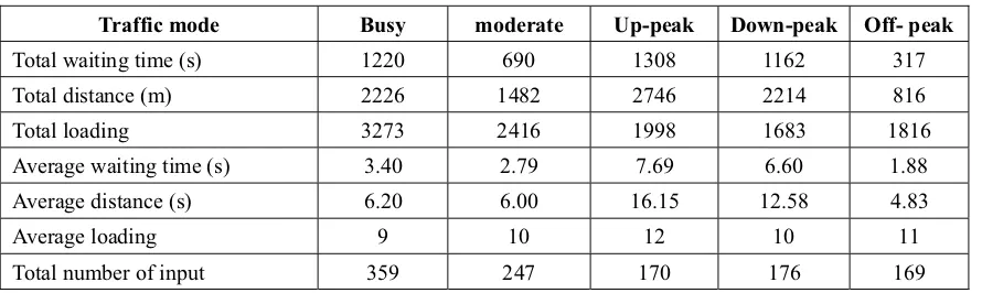 Table 3. Averages for minimizes distance only for 5 traffic mode 