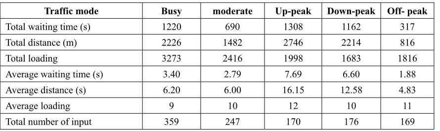 Table 3. Averages for minimizes distance only for 5 traffic mode 