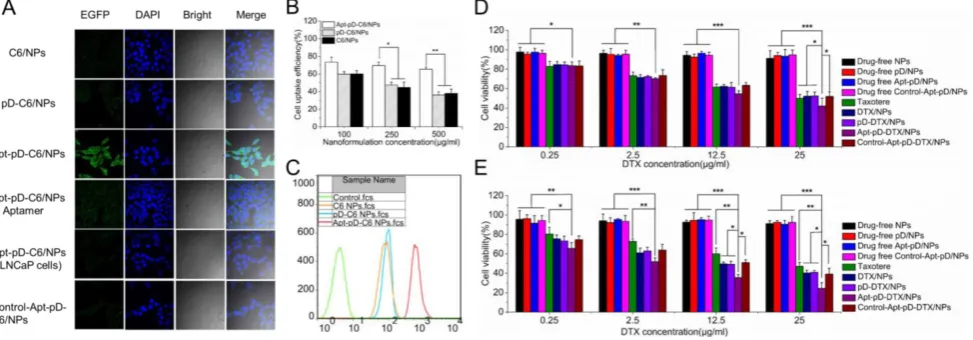 Figure 6 displays the in vivopD-DTX/NPs and Apt-pD-DTX/NPs to SD rats at the same DTX concentration of 10 mg/kg (n pharmacokinetics parameters were analyzed accord-i.e