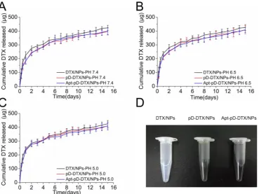 Figure 4. In vitro drug release profile of DTX/NPs, pD-DTX/NPs and Apt-pD-DTX/NPs in media with different pH value: (A) pH 7.4; (B) pH 6.5; (C) pH 5.0