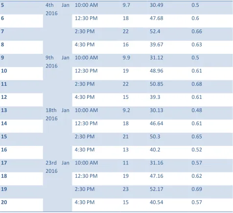 Table 2: Improved model readings for ΔT, efficiency and solar intensity. 