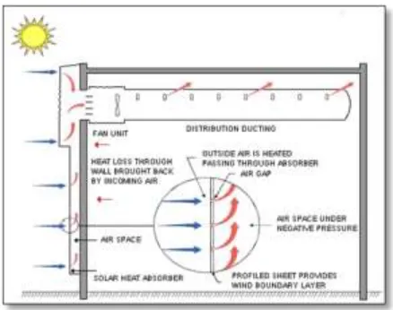 Fig 1: Schematic showing how the Solar Wall air heating system works 